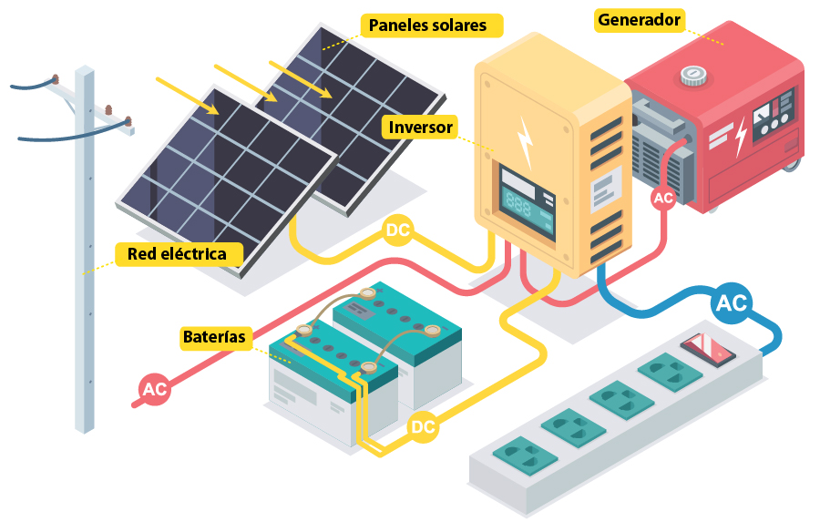 funcionamiento instalación solar
