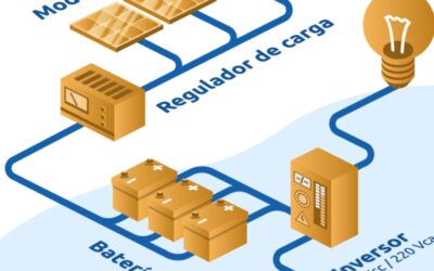 Elementos de una instalación fotovoltaica